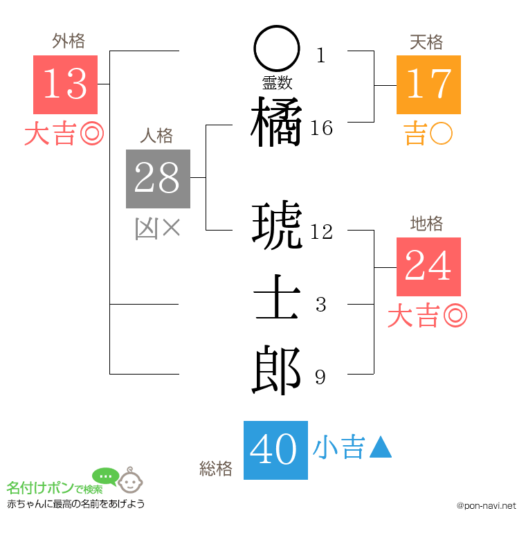 橘 琥士郎さんの姓名判断結果