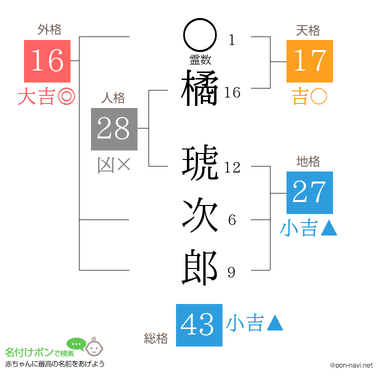 橘 琥次郎さんの姓名判断結果