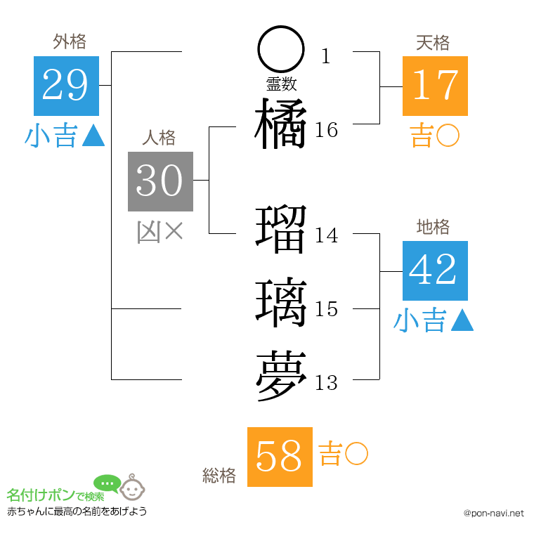 橘 瑠璃夢さんの姓名判断結果