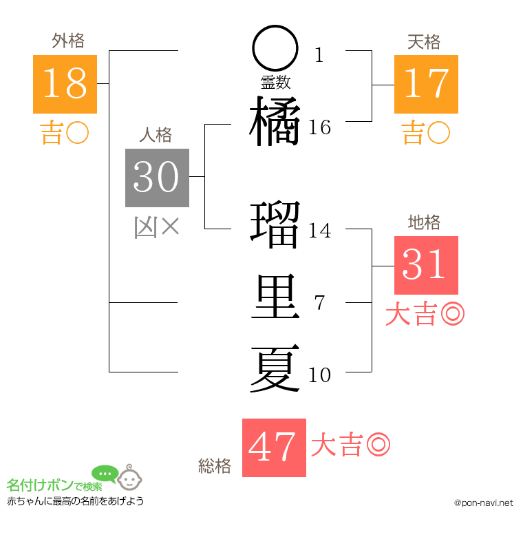 橘 瑠里夏さんの姓名判断結果