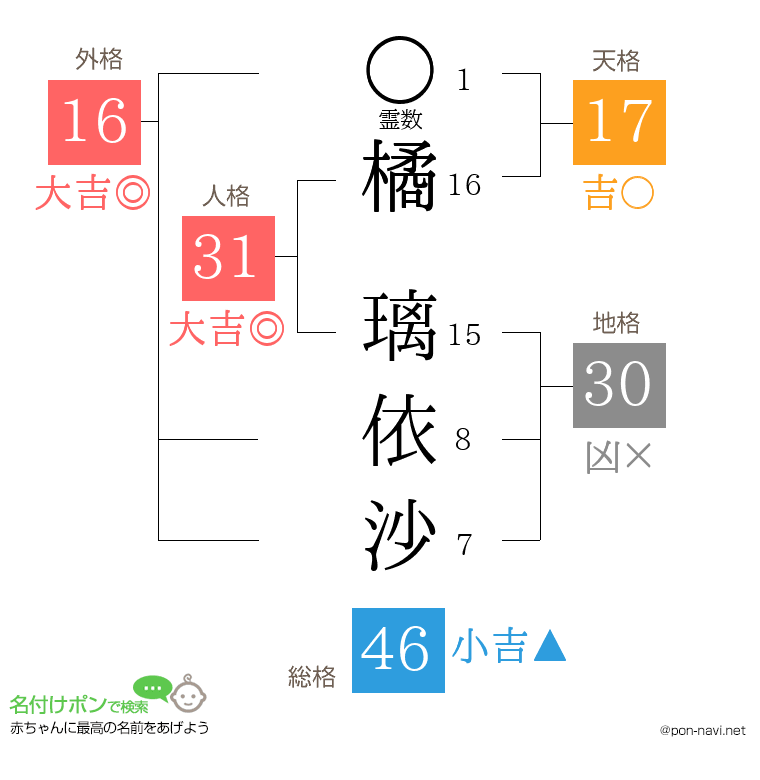 橘 璃依沙さんの姓名判断結果