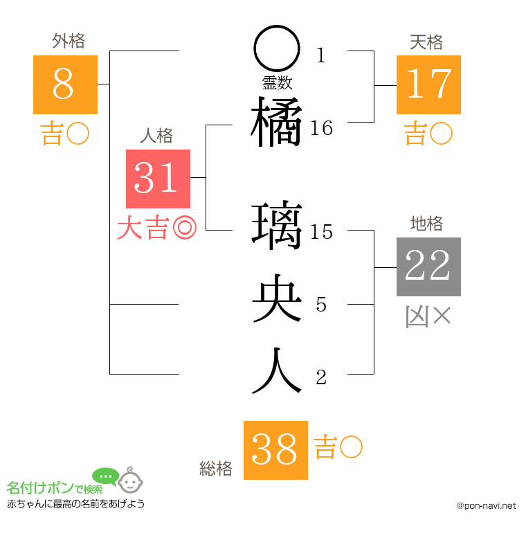 橘 璃央人さんの姓名判断結果
