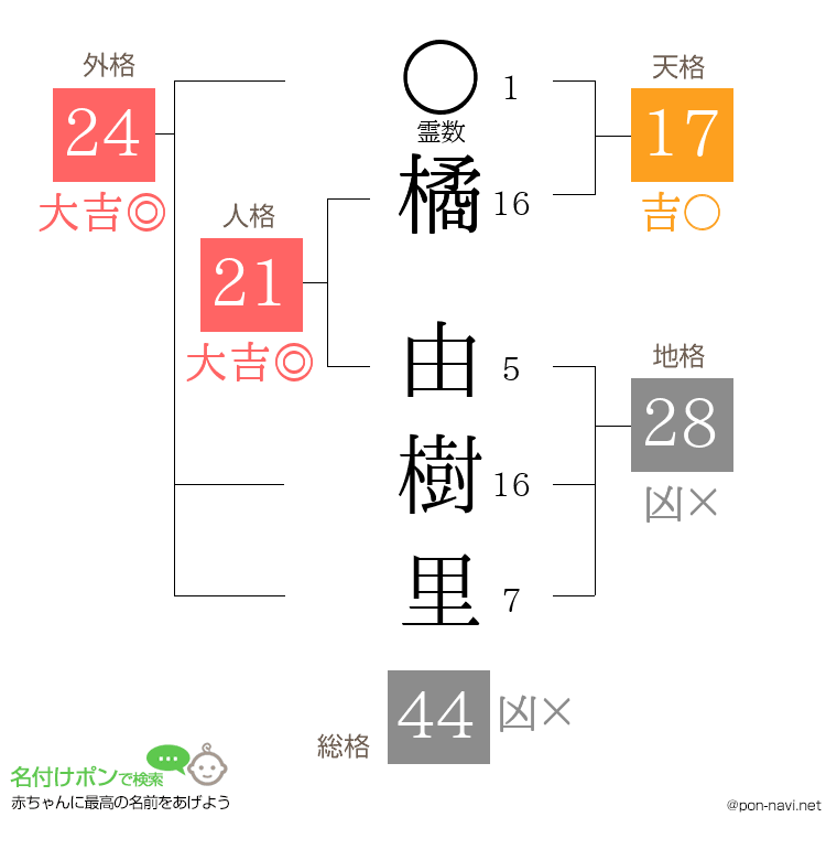 橘 由樹里さんの姓名判断結果