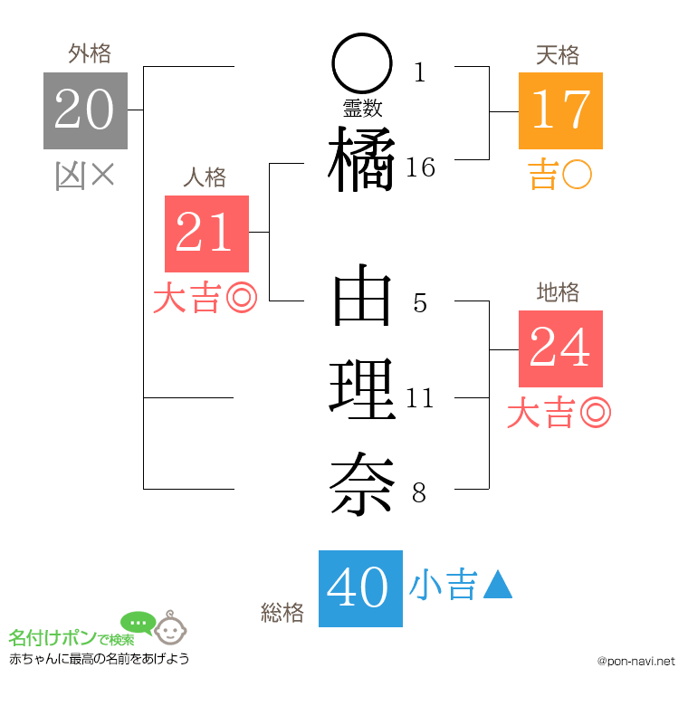 橘 由理奈さんの姓名判断結果
