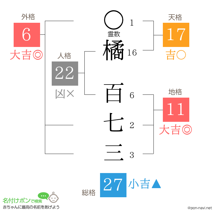 橘 百七三さんの姓名判断結果