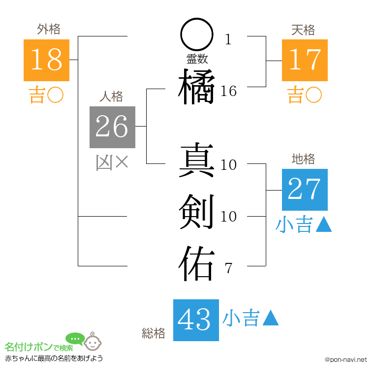 橘 真剣佑さんの姓名判断結果