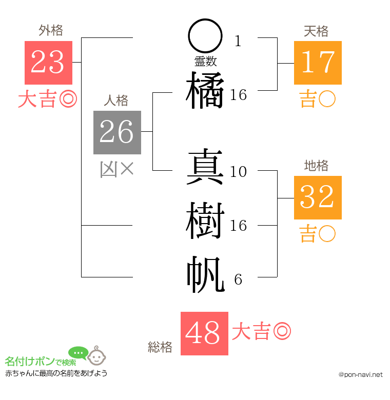 橘 真樹帆さんの姓名判断結果
