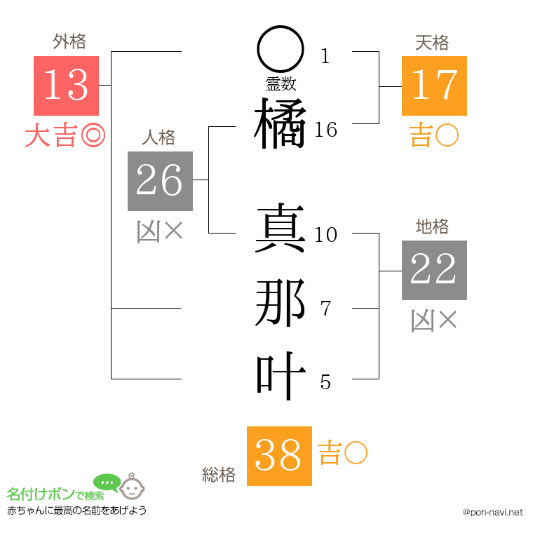 橘 真那叶さんの姓名判断結果