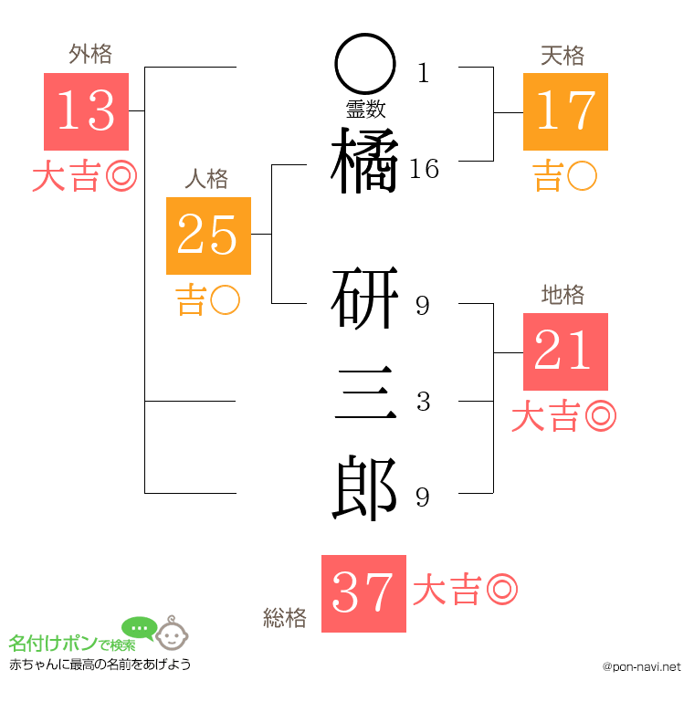 橘 研三郎さんの姓名判断結果