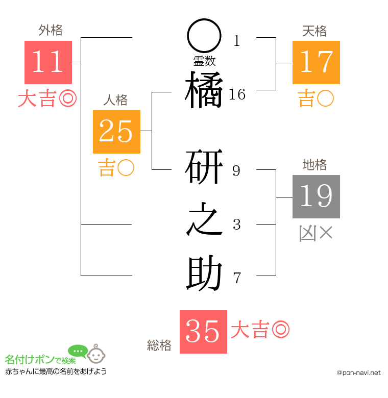 橘 研之助さんの姓名判断結果
