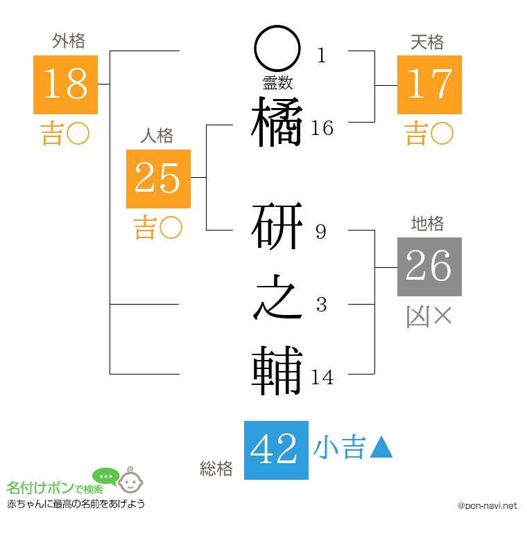 橘 研之輔さんの姓名判断結果