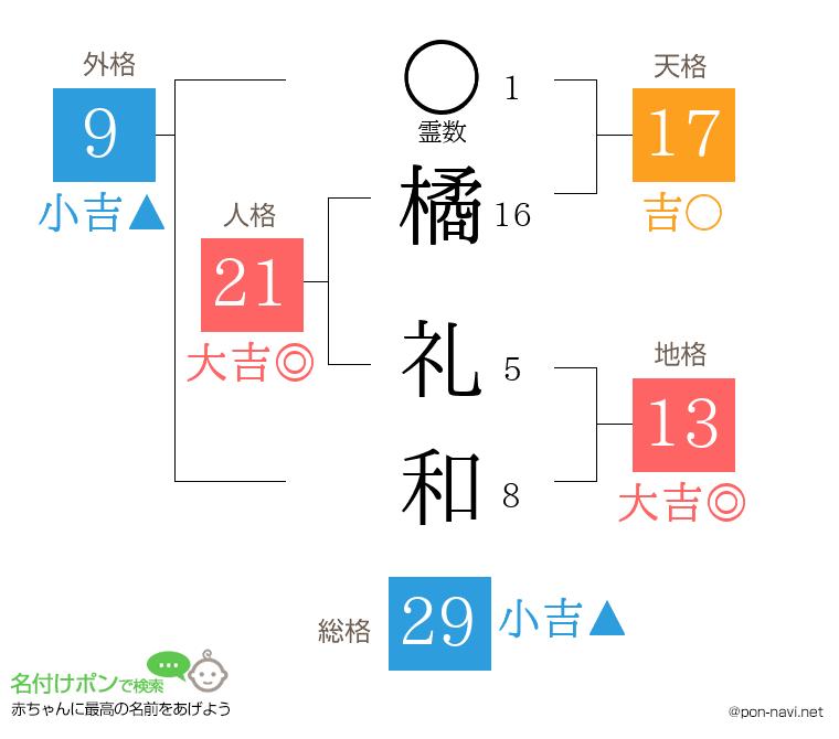 橘 礼和さんの姓名判断結果