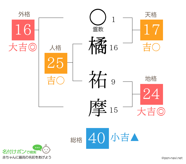 橘 祐摩さんの姓名判断結果