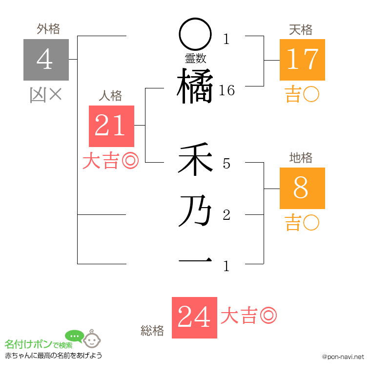 橘 禾乃一さんの姓名判断結果