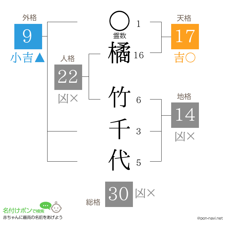 橘 竹千代さんの姓名判断結果