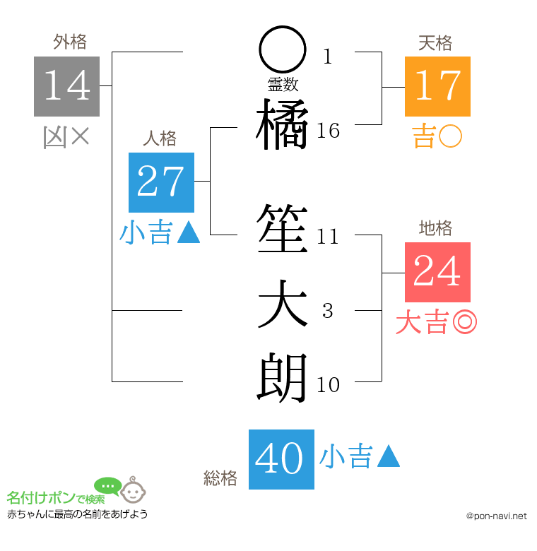 橘 笙大朗さんの姓名判断結果