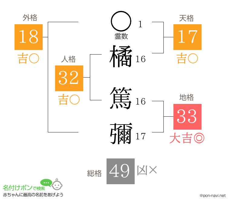 橘 篤彌さんの姓名判断結果