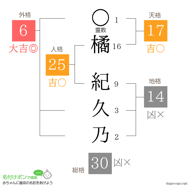 橘 紀久乃さんの姓名判断結果