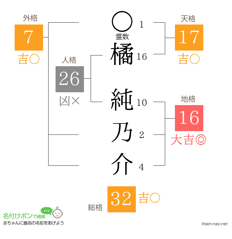 橘 純乃介さんの姓名判断結果