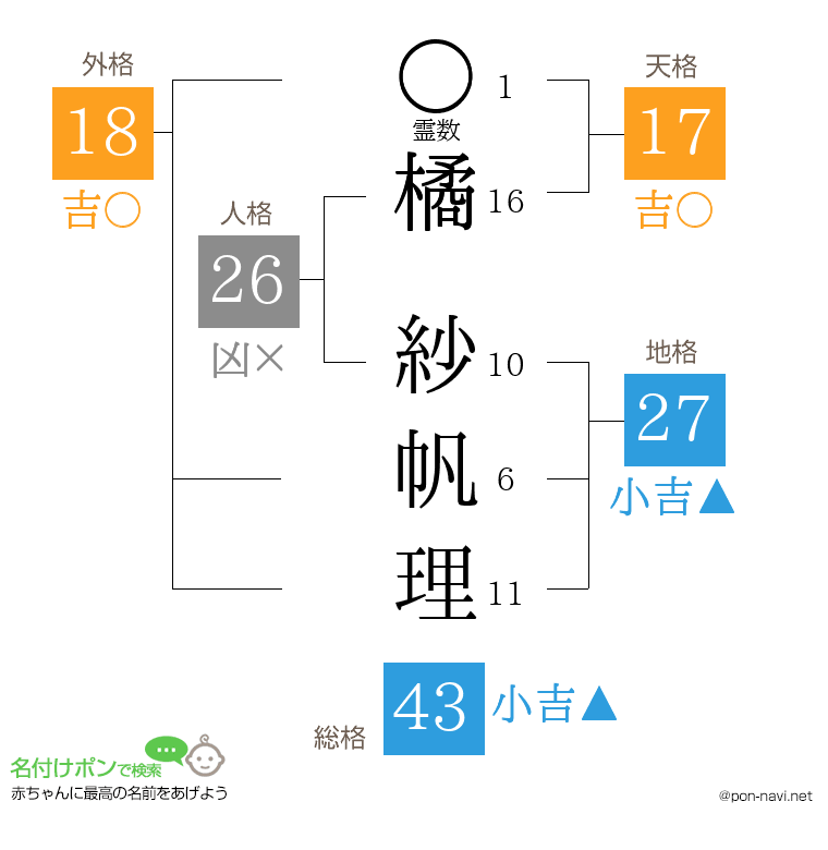 橘 紗帆理さんの姓名判断結果