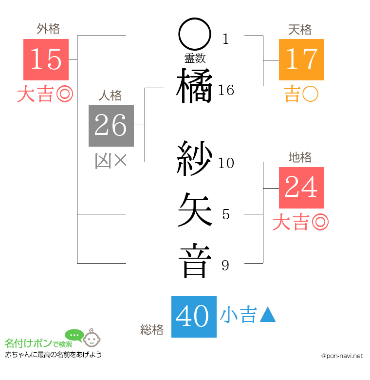 橘 紗矢音さんの姓名判断結果