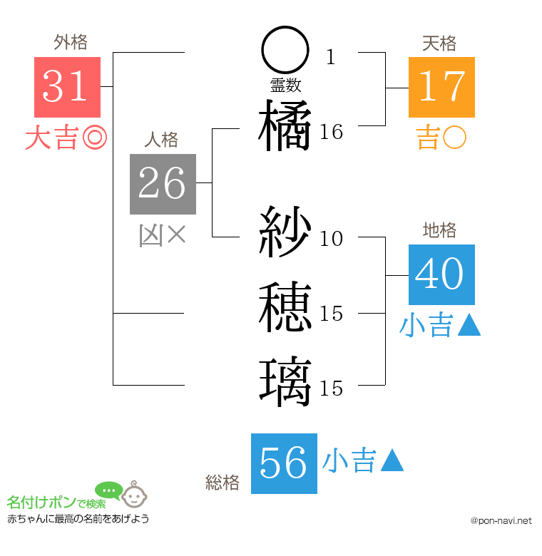 橘 紗穂璃さんの姓名判断結果
