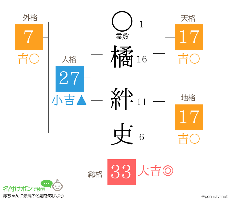 橘 絆吏さんの姓名判断結果