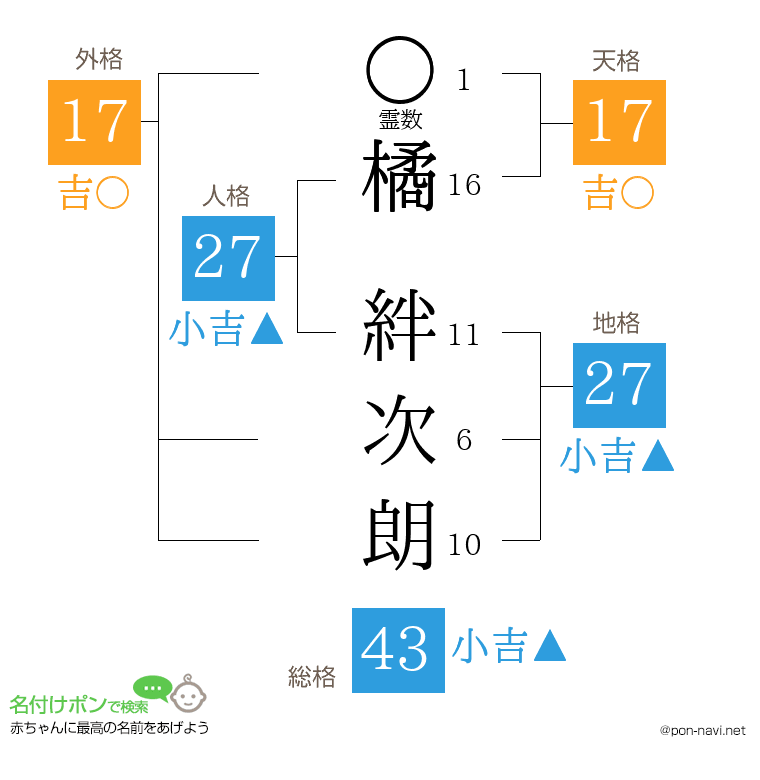 橘 絆次朗さんの姓名判断結果