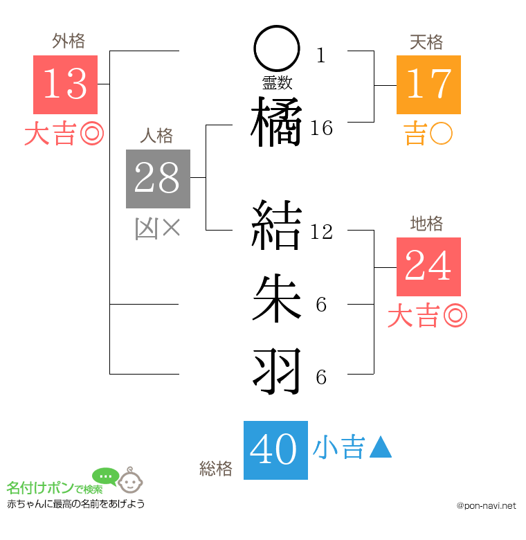 橘 結朱羽さんの姓名判断結果