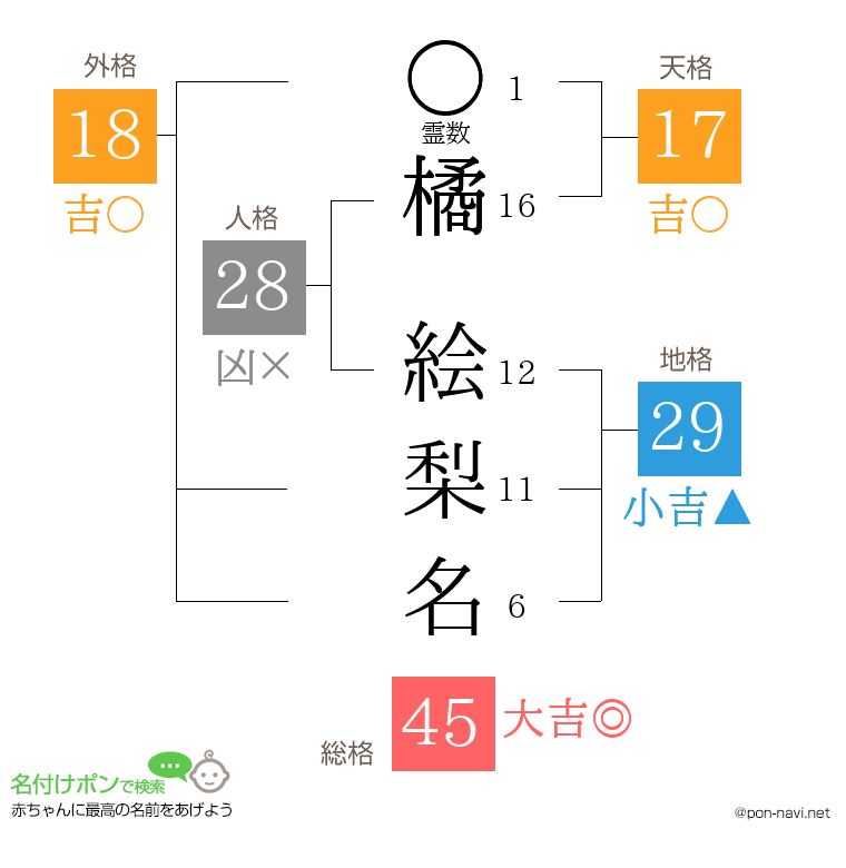 橘 絵梨名さんの姓名判断結果