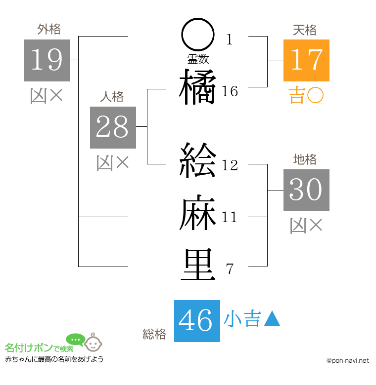 橘 絵麻里さんの姓名判断結果