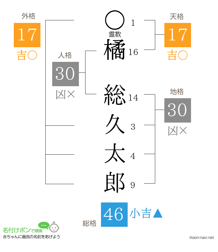 橘 総久太郎さんの姓名判断結果