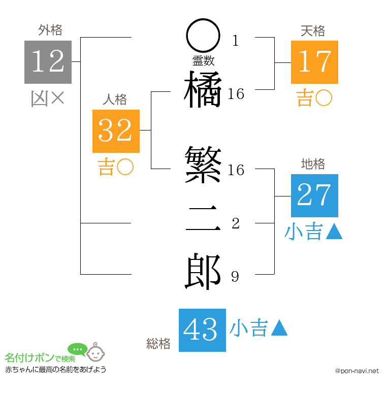 橘 繁二郎さんの姓名判断結果