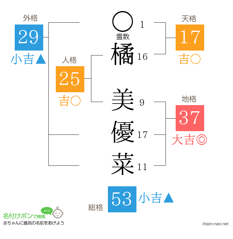 橘 美優菜さんの姓名判断結果