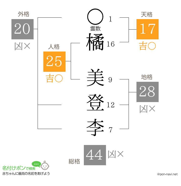 橘 美登李さんの姓名判断結果