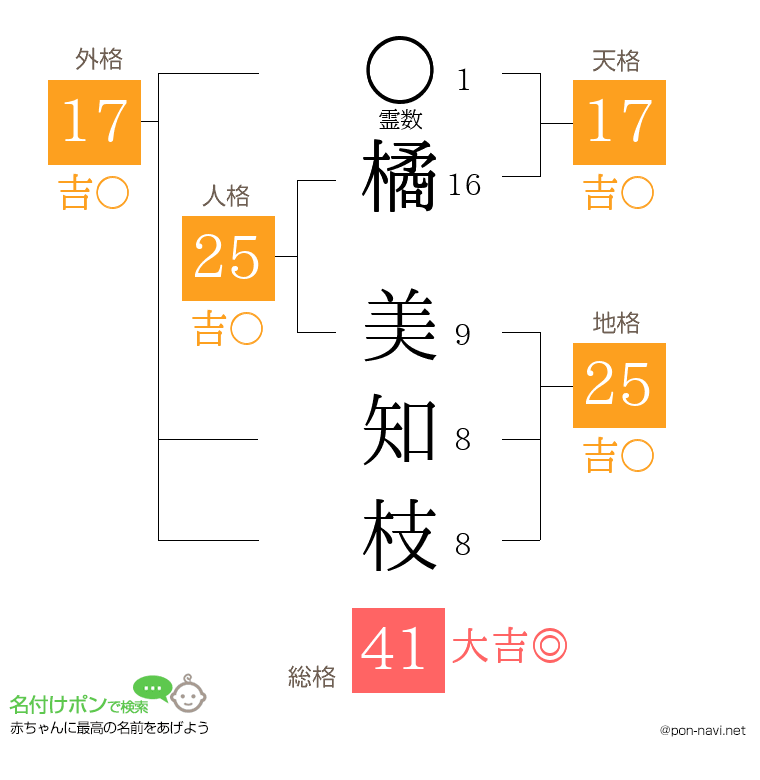 橘 美知枝さんの姓名判断結果