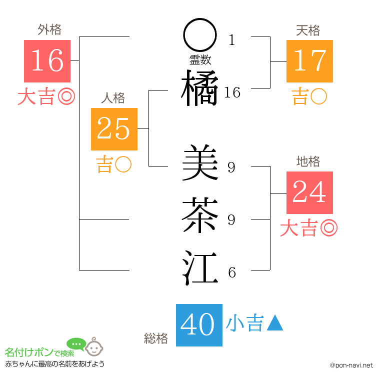 橘 美茶江さんの姓名判断結果