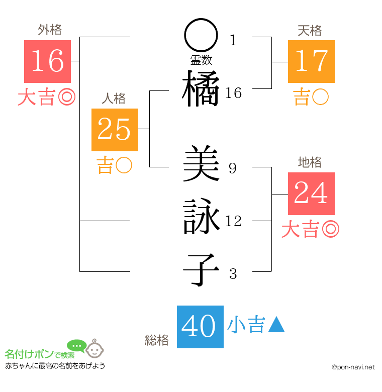 橘 美詠子さんの姓名判断結果