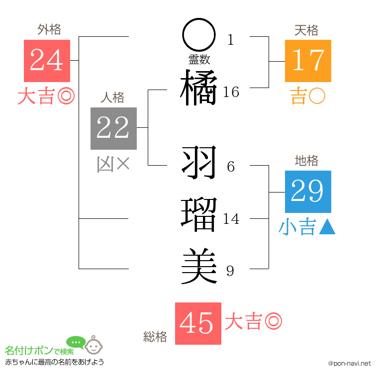 橘 羽瑠美さんの姓名判断結果