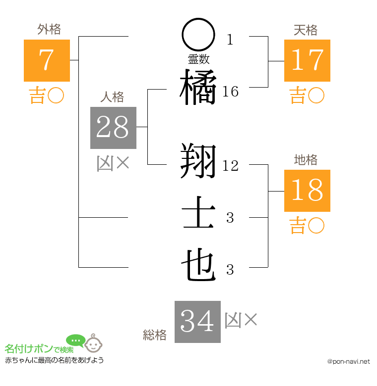 橘 翔士也さんの姓名判断結果