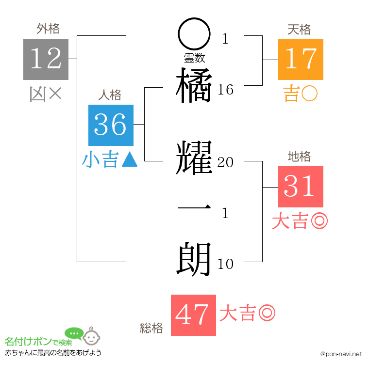 橘 耀一朗さんの姓名判断結果