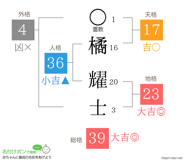 橘 耀士さんの姓名判断結果