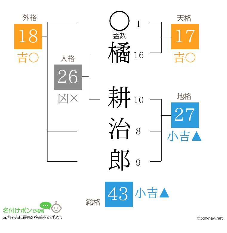 橘 耕治郎さんの姓名判断結果