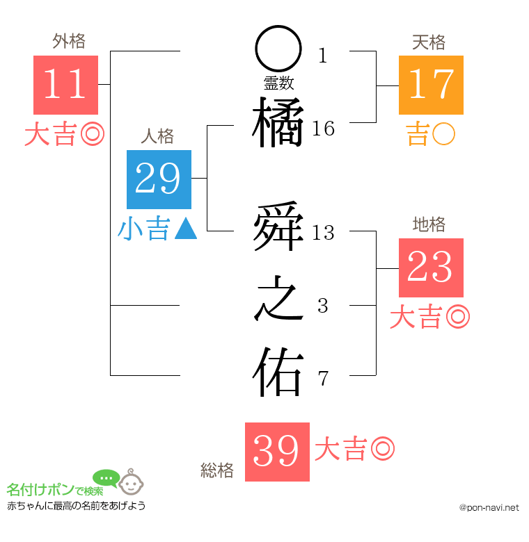 橘 舜之佑さんの姓名判断結果