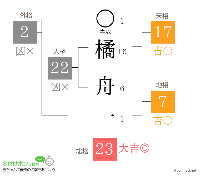 橘 舟一さんの姓名判断結果