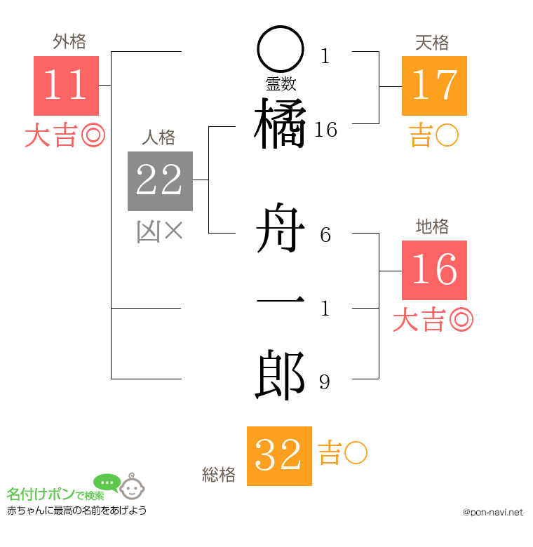 橘 舟一郎さんの姓名判断結果