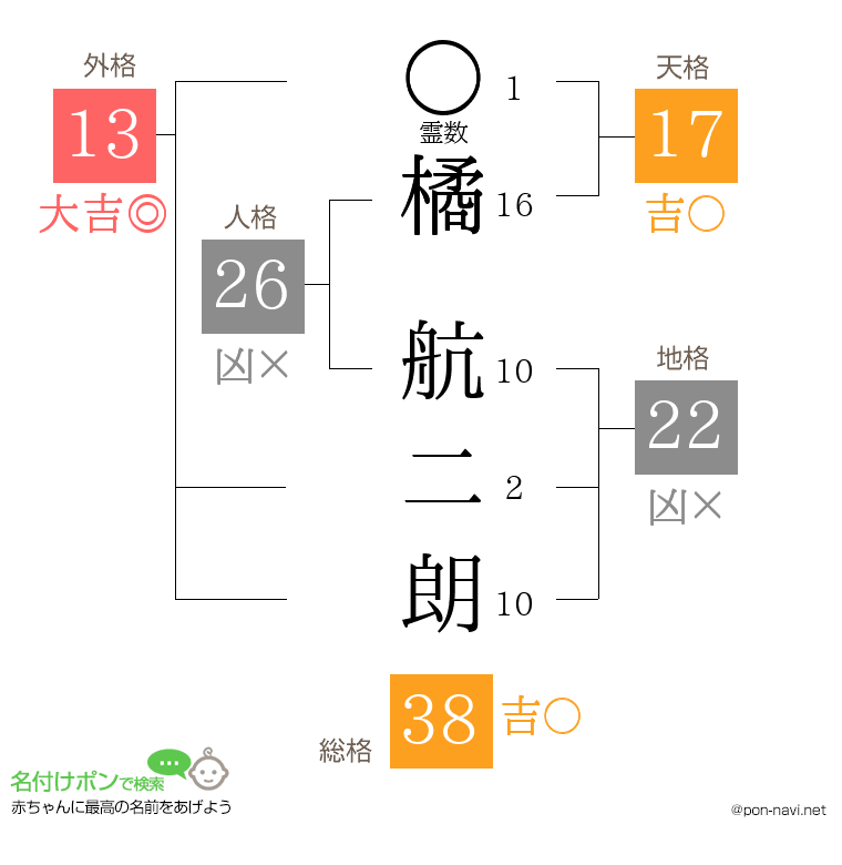 橘 航二朗さんの姓名判断結果