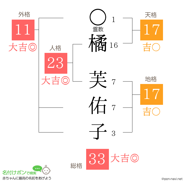 橘 芙佑子さんの姓名判断結果