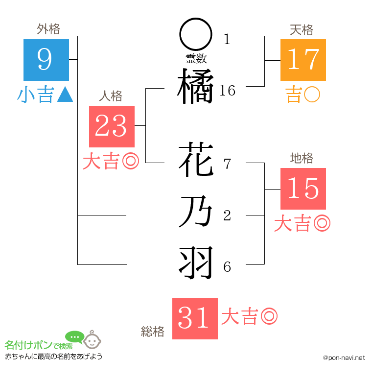 橘 花乃羽さんの姓名判断結果