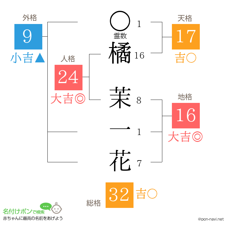 橘 茉一花さんの姓名判断結果